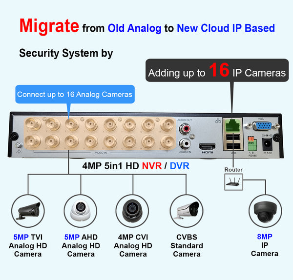 New [UND-16] 16CH Hybrid H.265/H.264 5in1 (TVI, AHD, CVI, Analog CVBS